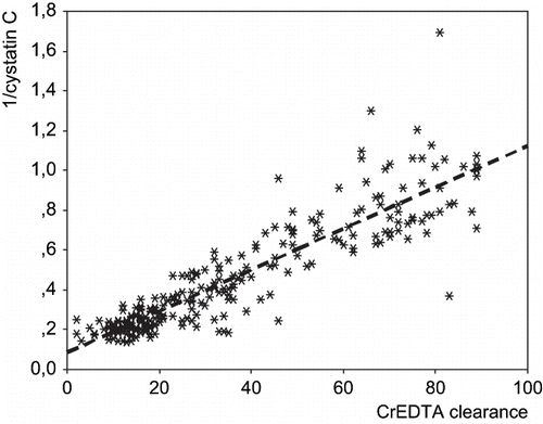 Figure 2. Correlation between 51CrEDTA clearance (mL/min/1.73 m2) and reciprocal of serum cystatin C (1/mg/L) (r = 0.898; p < 0.0001).