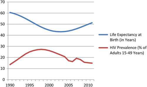 Figure 2: Average life expectancy and HIV prevalence, Zimbabwe, 1990–2011