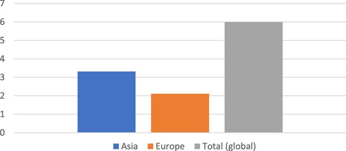 Figure 4. Coal exports by Russia, 2021. (in exajoules).Source: BP Statistical Review of World Energy, June 2022.