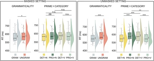 Figure 4. Experiment 1: results of the grammaticality analysis and post-hoc analysis of the Prime × Target’s Category interaction in the masked (left panel) and unmasked (right panel) settings. The dots correspond to the individual raw observations. The median values are displayed within the boxplots. The mean values and the error bars indicating ±1 standard error of the mean are shown to the right of the boxplot. For the visualisation purpose we show non-log-transformed RTs. The FDR approach (Benjamini & Hochberg, Citation1995) was used to correct p values for the Type I error. (***p < .001. **p<.01. *p < .05. n.s. = non-significant).