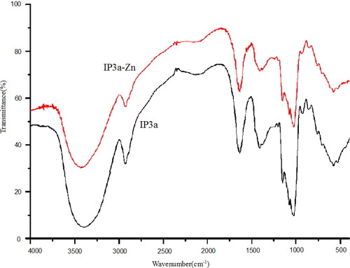 Figure 3. FT-IR spectroscopy analysis of IP3a-Zn and IP3a.