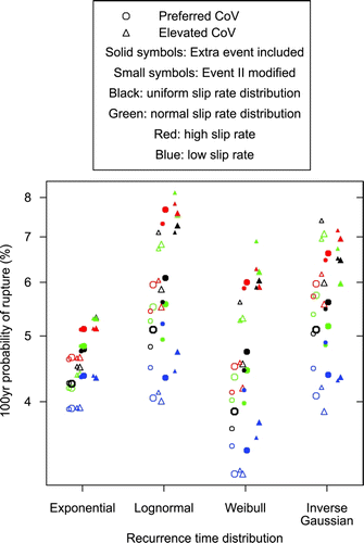 Figure 8  Sensitivity study results: probability of rupture of the Ōhariu Fault in the next 100 yr from AD 2010, using data input variations as outlined in Table 2. Bold black circles are preferred conditional probability results based on preferred data input and distributions of Table 1.