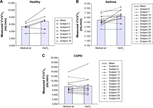 Figure 6 Individual changes in metabolic cost per unit volume of oxygen inspired after submaximal exercise breathing air and He/O2 mixtures as measured by minute ventilation divided by oxygen uptake (V′E=V′O2) for the (A) healthy, (B) asthmatic, and (C) COPD groups.