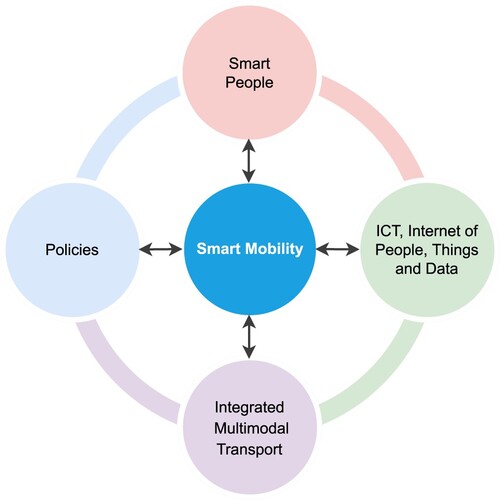 Figure 1. Smart mobility model (figure by authors).