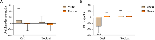 Figure 5 Effect of VISPO formulations on the androgenic markers in serum. (A) 5α-reductase expression and (B) dihydrotestosterone (DHT) level. The data were analyzed by independent t-test. ***p<0.001.