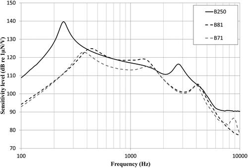 Figure 3. Average sensitivity level for B250 (solid black), measured at 0.1 VRMS between 100 and 10 000 Hz, given in dB re 1 µN/V and plotted together with the corresponding values for B71 and B81 (dashed lines) from Fredén Jansson et al. (Citation2015).