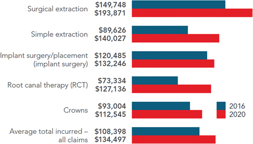 Figure 4. Average total incurred of top dental procedures associated with all professional liability claims.