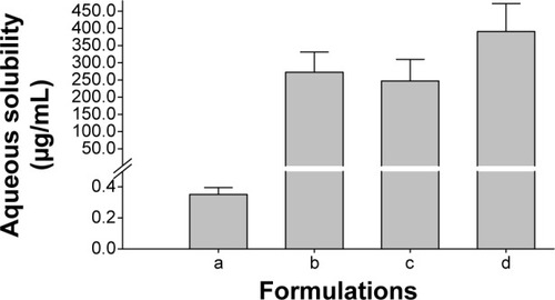 Figure 2 Effect of various nanoparticulated formulations on the aqueous solubility of fenofibrate.Notes: Each value represents the mean ± SD (n=3): (a) fenofibrate powder, (b) PVP nanospheres, (c) HP-β-CD nanocorpuscles, and (d) gelatin nanocapsules. P<0.05 for each formulation compared to the drug powder.Abbreviations: SD, standard deviation; PVP, polyvinylpyrrolidone; HP-β-CD, hydroxypropyl-β-cyclodextrin.