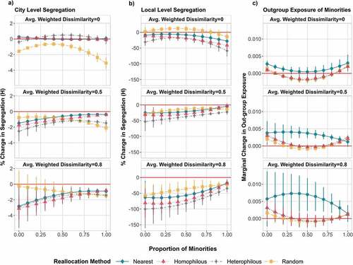 Figure 5. Adjusted predictions for the interaction between ethnic composition and opportunity structure: Adjusted predictions for the marginal effects of the interaction terms between the proportion of minority students (x-axis) at closed schools, and the average weighted dissimilarity between the closed schools and neighboring schools within 2 km (Avg. Weigh. Dissimilarity in Table A1 in the Appendix). Presented by different levels of compositional dissimilarity (rows) with the values: 0, 0.5, 0.8.