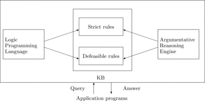 FIGURE 2 Architecture of a knowledge representation system based on defeasible argumentation.