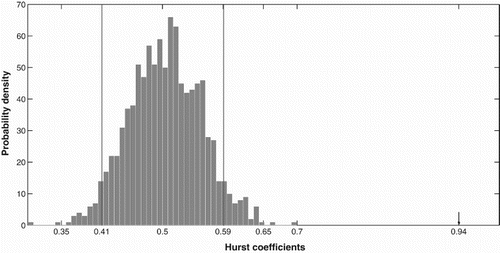 Figure 5. Hurst coefficients obtained for 1000 Monte Carlo simulated white noise time series and calculated with the DFA methodology. Lower and upper 95% confidence intervals are marked with vertical lines. The Hurst coefficient for Baker River runoff is marked with an arrow.