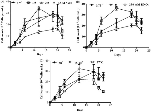Figure 1. Effect of salinity (A), nitrogen (B) and temperature (C) stress on the cell growth of Dunaliella salina. *Under normal condition, Dunaliella salina was cultivated in 1.7 M NaCl, 0.75 mM KNO3 and 28 °C. #Dunaliella cultures were oscillating between 15 °C and 25 °C.