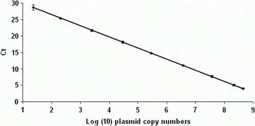 Figure 1.  Standard curve generated using pUC18 plasmid harbouring the vlhA3 gene. The mean and standard deviation of the cycle threshold (Ct) values for serially diluted plasmid are shown. The average coefficient of determination (R 2) was 0.983 and average efficiency was 85%.