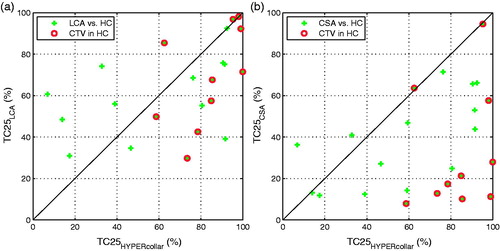 Figure 6. TC25 comparison of CTV for: (a) the Lucite cone applicator (LCA) and (b) the current sheet applicator (CSA) vs. the HYPERcollar, comparisons for CTV within HYPERcollar frame are encircled with red colour. Note that for two LCA vs. HYPERcollar comparisons we received almost identical values resulting in partly overlapping of two points.