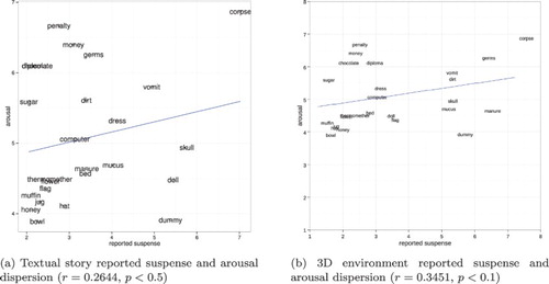 Figure 4. Comparison of correlation between suspense and arousal (textual story and 3D environment). (a) Textual story reported suspense and arousal dispersion (r=0.2644, p<0.5) and (b) 3D environment reported suspense and arousal dispersion (r=0.3451, p<0.1).