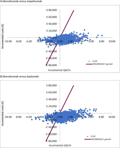 Figure 3. Probabilistic sensitivity analyses. A) Benralizumab versus mepolizumab, B) Benralizumab versus dupilumab.