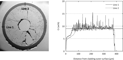 Figure 6 Result of EPMA line analysis of 9Cr-ODS cladding fuel pin (X46) irradiated in VS424E (top of fuel column; distance from core center = 205 mm)