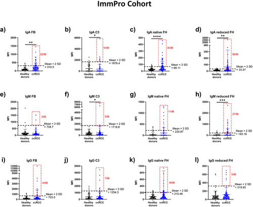 Figure 4. Humoral complementomics of ccRCC: autoantibody profiles in ImmPro cohort vs healthy controls. IgA autoantibodies against (a) FB, (b) C3, (c) native FH, and (d) reduced FH in ccRCC patients compared to healthy controls. IgM autoantibodies against (e) FB, (f) C3, (g) native FH, and (h) reduced FH. IgG autoantibodies against (i) FB, (j) C3, (k) native FH, and (l) reduced FH in ccRCC patients compared to healthy controls. 98 ccRCC patients and 59 healthy controls were analyzed. * p-value ≤0,05; ** p-value <0,01. Mann–Whitney test. The cutoff of the normal range is calculated as mean ±2SD.