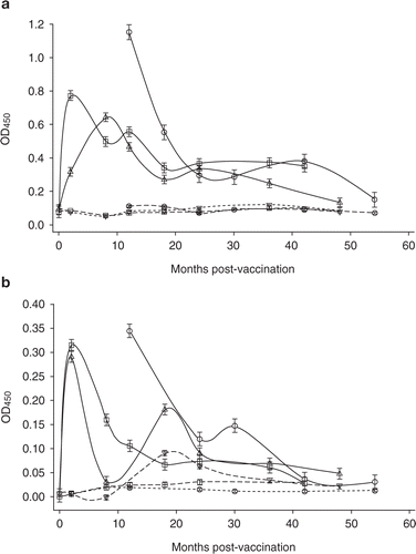 Figure 1. Trends of (a) antibody, and (b) interferon-γ (IFN-γ) responses (LSM ± SE) in sheep vaccinated with a killed Johne's vaccine (---) or unvaccinated (- - -) on three properties (Display full size = Property 1; Display full size = Property 2; Display full size = Property 3) in Australia. Antibody response, and IFN-γ response, which was the difference between responses to Johnin and avian purified protein derivative antigens, were measured as optical density read at 450 nm (OD450) in enzyme immunoassays.