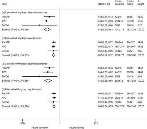 Figure 1 Effects on the primary efficacy outcomes.Notes: Efficacy outcomes measured cumulatively from baseline, on postrandomization colonoscopy performed within 1 year of discontinuing intervention. Celecoxib at any dose: 400–800 mg/day.Abbreviations: APC, Adenoma Prevention with Celecoxib trial; PreSAP, Prevention of Colorectal Sporadic Adenomatous Polyps study; Sel/Cel, Selenium and Celecoxib (Sel/Cel) Trial.
