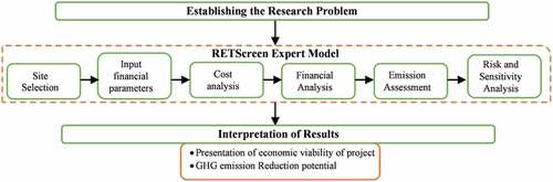 Figure 2. Methodology of the study.