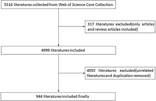 Figure 1 Literature retrieval and screening flow chart. This figure shows the process of literature retrieval and screening, and 944 records were finally acquired, which was the complete data for bibliometric analysis.