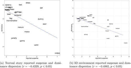 Figure 5. Comparison of correlation between suspense and dominance (textual story and 3D environment). (a) Textual story reported suspense and dominance dispersion (r=−0.4229, p<0.05) and (b) 3D environment reported suspense and dominance dispersion (r=−0.4982, p<0.05).
