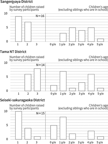 Figure 3. Number and age of children raised by survey participants by region.