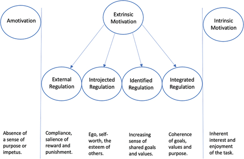 Figure 1. The self-determination theory framework (adapted from Ryan and Deci, Citation2000, Citation2020)
