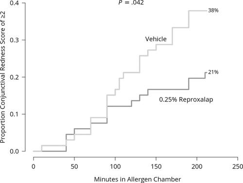Figure 6 Time to investigator-assessed conjunctival redness score of ≥2 for 0.25% reproxalap versus vehicle. P value derived from log-rank analysis.