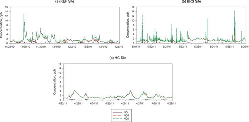 Figure 7. NOx, NO, and NO2 concentrations for a 1-week period at the KEF site (a), the BRS site (b), and the HC site (c).