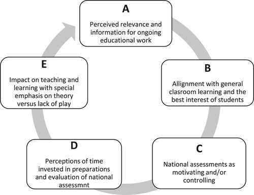 Figure 1. Overview of the study's five survey categories.