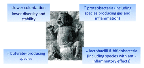 Figure 1. Microbial signatures of infants with colic at 7 or 14 postnatal days.