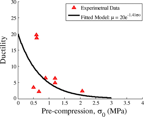 Figure 12. Ductility capacity model for masonry walls.