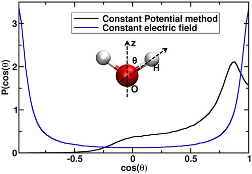 Figure 8. Probability distribution of angles between z-axis and OH→ vector (see inset) obtained H2O in CPM and CFM simulations at 1.2 V nm−1. Inset: Illustration of the angle between the reference axis (z-axis) and OH→ vector.