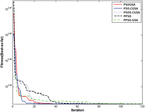 Figure 2. Convergence curves of five algorithms applied to the OF4 function.