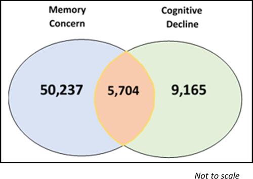 Figure 3 Venn Diagram of Number of People with Memory Concern and Cognitive Decline Records.