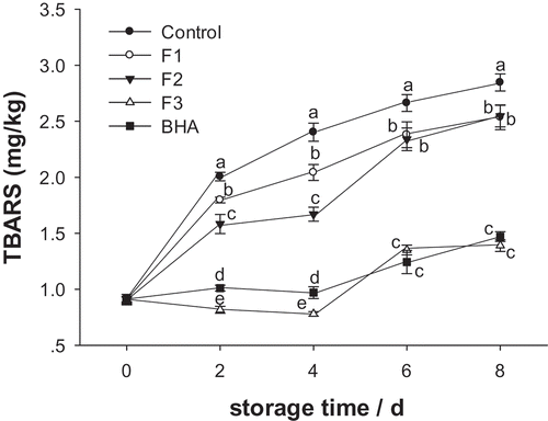 Figure 2. Effects of F1, F2, and F3 as well as BHA on TBARS values of pork patties during chilled storage compared to control patties.Figura 2. Efectos de F1, F2, F3 y BHA en los valores TBARS de los medallones de puerco durante el almacenamiento en frío, en comparación con los medallones de control.