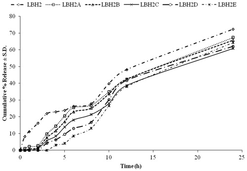 Figure 5. Plot of cumulative percentage release profile from matrices containing a mixture of HPMC K4M:locust bean gum uncoated and coated at various levels with Eudragit®S100 (6% w/w).
