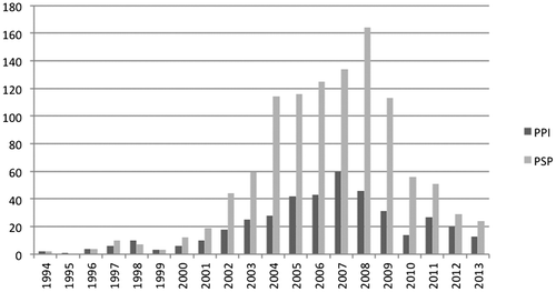 Figure 3. Number of projects (China).