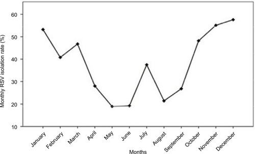 Figure 1 Sequence chart for RSV rate of infection during various months in 769 children admitted with acute clinical bronchiolitis.