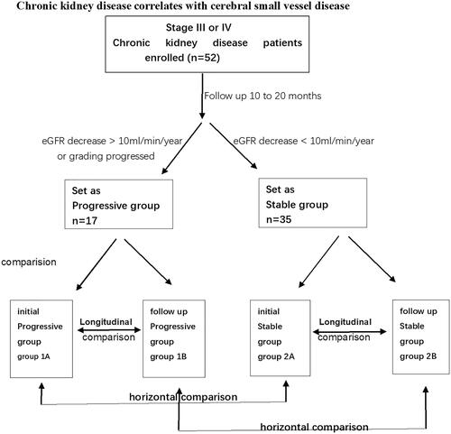 Figure 1. Flow chart of the study design. Fifty two participants with CKD were separated into a progressive group and a stable group. CSVD (cerebral small vessel disease; enlarged VRS/WML/LI/CMB) comparisons were made between the two groups (progressive group at initial exam (group 1A), progressive group at follow-up (group 1B), stable group at initial exam (group 2A), stable group at follow-up (group 2B).