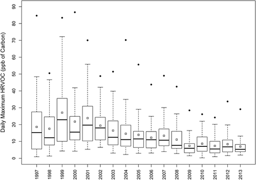 Figure 8. Box plot with yearly statistics for daily maximum HRVOC concentrations at Aldine, during 1997–2013. Open squares represent means; dots represent maximum values; line dividing the boxes represents the median; upper and lower limits of boxes represent third and first quartiles; and whisker length represents 1.5 times interquartile distance.