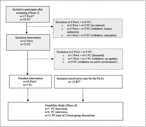 Figure 1. Flowchart recruitment participants feasibility study.