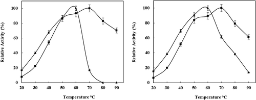 Figure 2. a) Effect of temperature on the activities of free (▲) and immobilized (■) enzyme. The activity at optimal temperature was taken as 100%. b) Irreversible thermoinactivation of free (▲) and immobilized (■) P. vannamei protease at 30–90°C. The activity of the same enzyme solution, kept on ice, was considered as the control (100%).