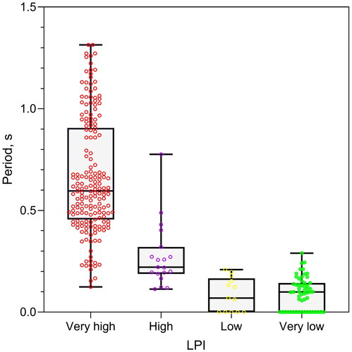 Figure 6. Box and whisker plot of the sites in terms of predominant period and LPI.