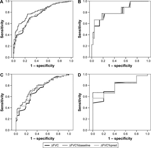 Figure 2 Receiver operating characteristic curves for detecting lung hyperinflation in patients with COPD.