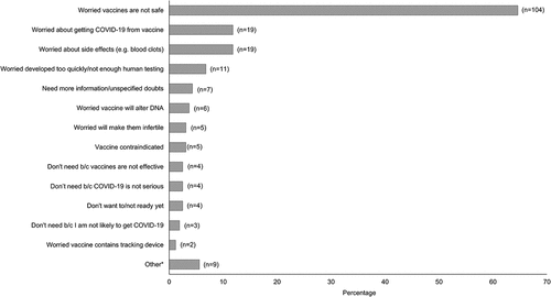 Figure 2. Reasonsa for not wanting to receive the COVID-19 vaccine in Macha, Zambia.