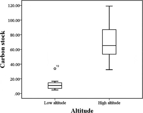 Figure 5. Box plot showing the distribution of mean carbon stock value (t ha−1) for the low altitude (n = 17) and high altitude (n = 7) forests.