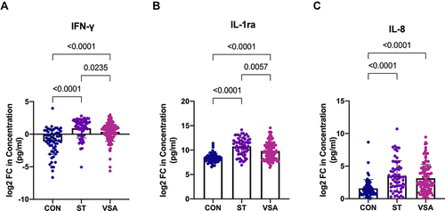 Figure 3 (A–C) Plasma levels of cytokines are elevated in VSA group compared to CON group.